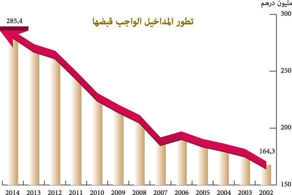 رسم بياني بتطور المداخيل الواجب قبضها للأوقاف من 2002 إلى 2014 رسم بياني بتطور المداخيل الواجب قبضها للأوقاف من 2002 إلى 2014